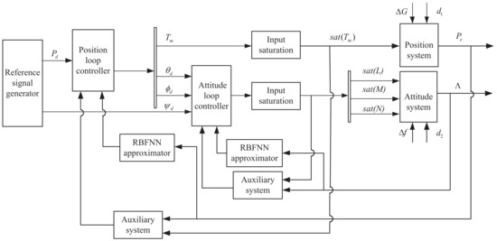 Integral Backstepping Sliding Mode Control for Unmanned Autonomous ...