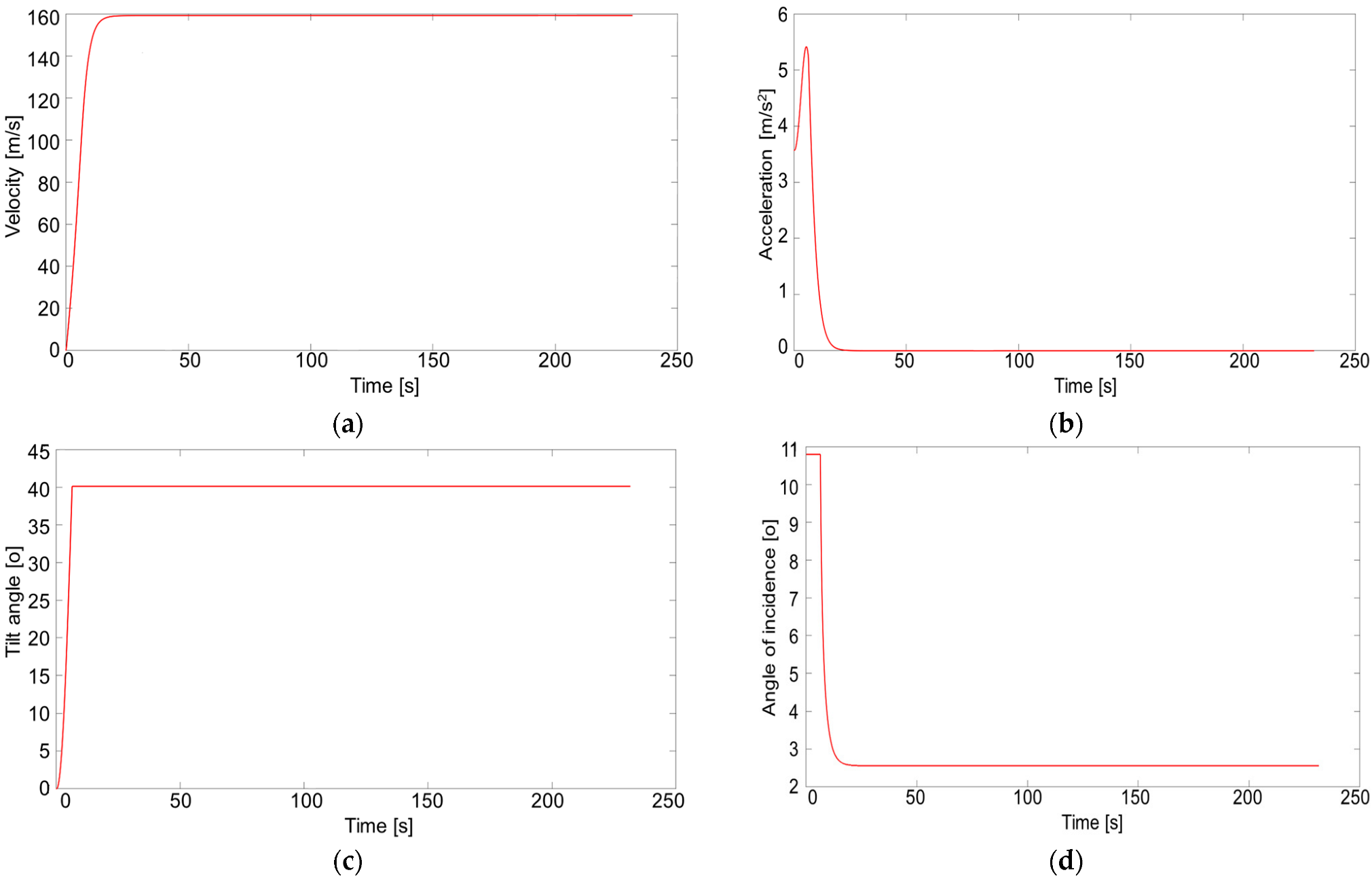 Drones 07 00166 g014 Drones 07 00166 g014