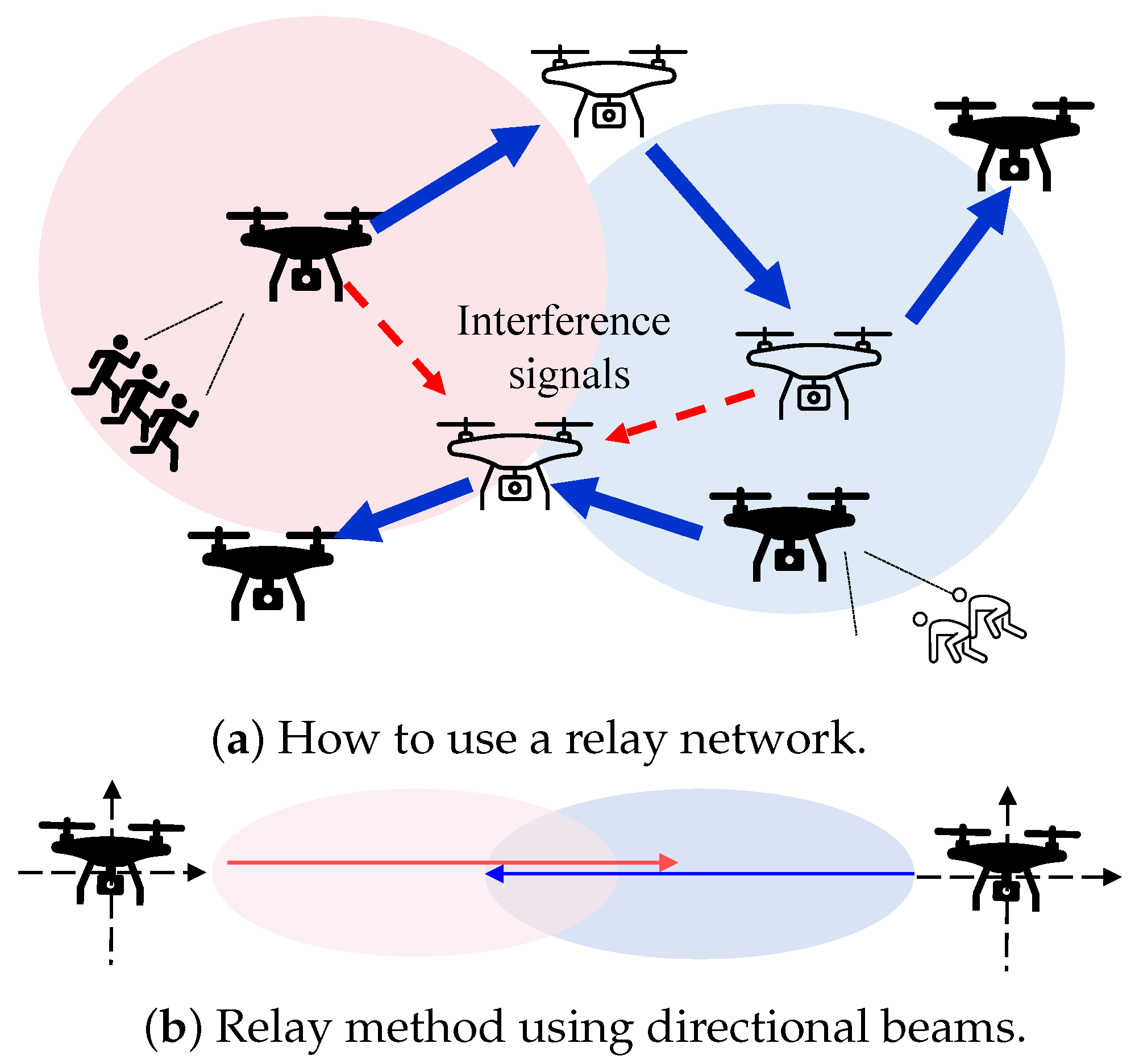 Drones Free FullText Analysis of Wind Effect on Drone Relay