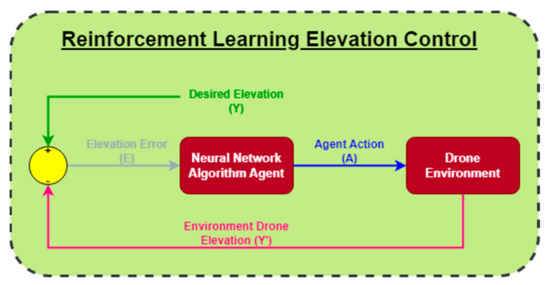 Drone Elevation Control Based on Python-Unity Integrated Framework for ...