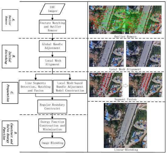 High Precision Mesh-Based Drone Image Stitching Based on Salient ...