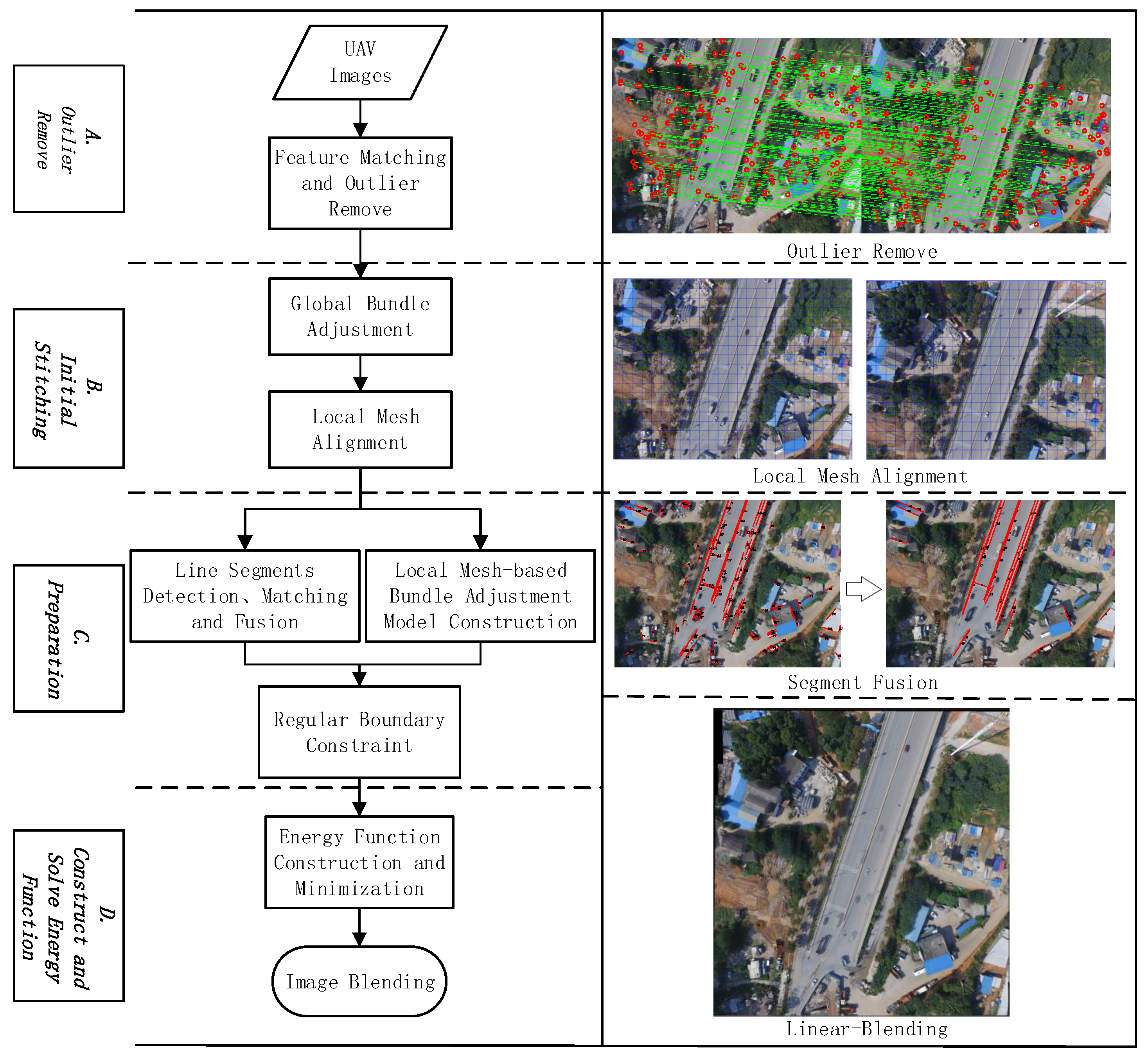 faktum Fordi antage Drones | Free Full-Text | High Precision Mesh-Based Drone Image Stitching  Based on Salient Structure Preservation and Regular Boundaries