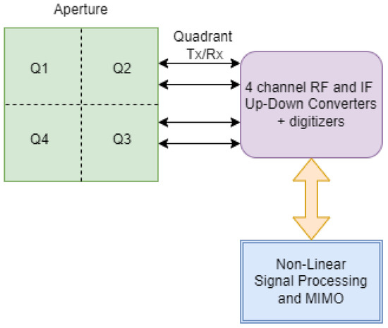 Non-Linear Signal Processing Methods for UAV Detections from a 