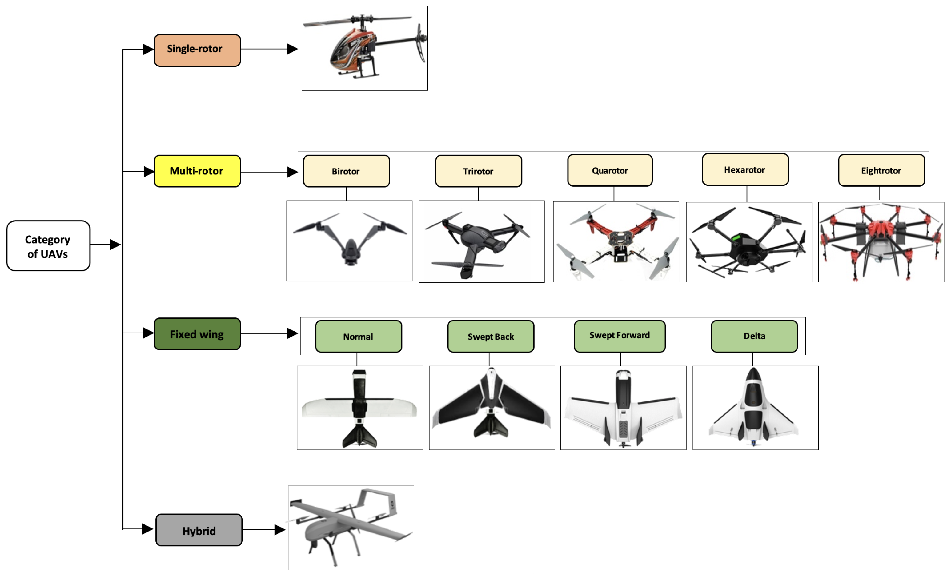 Drones Free FullText Investigation of Autonomous MultiUAV Systems