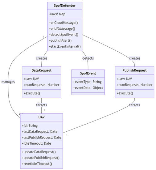 Drones | Free Full-Text | A Study of the Data Security Attack and ...