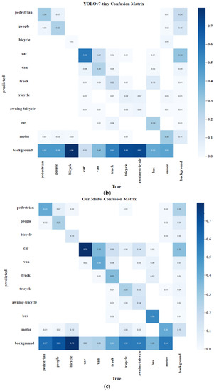 Drones | Free Full-Text | A Modified YOLOv8 Detection Network for UAV ...
