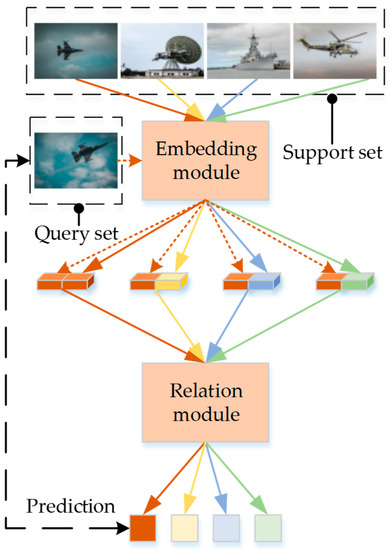 Drones | Free Full-Text | IRelNet: An Improved Relation Network for Few ...