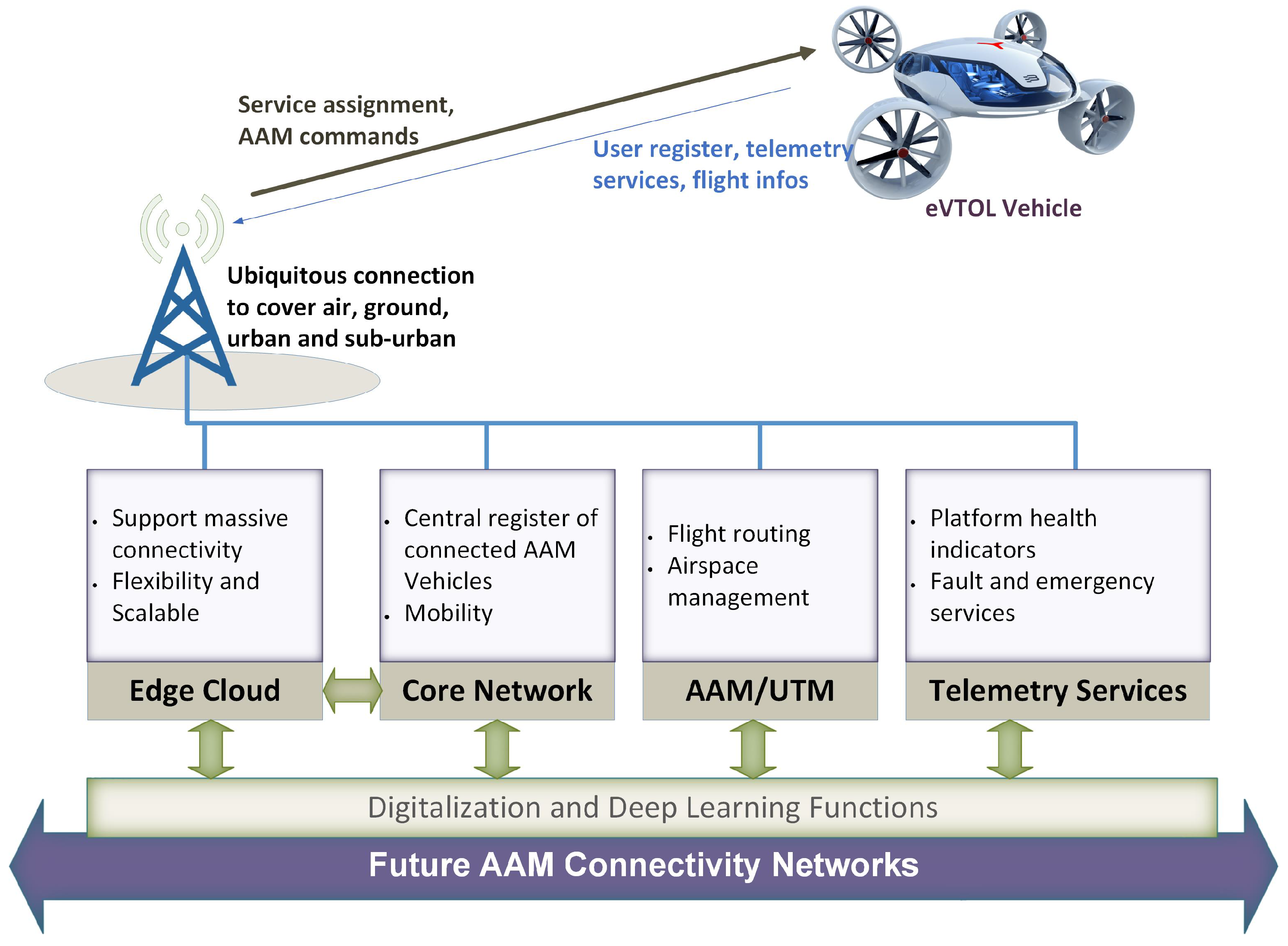 Drones Free FullText Advanced Air Mobility Operation and