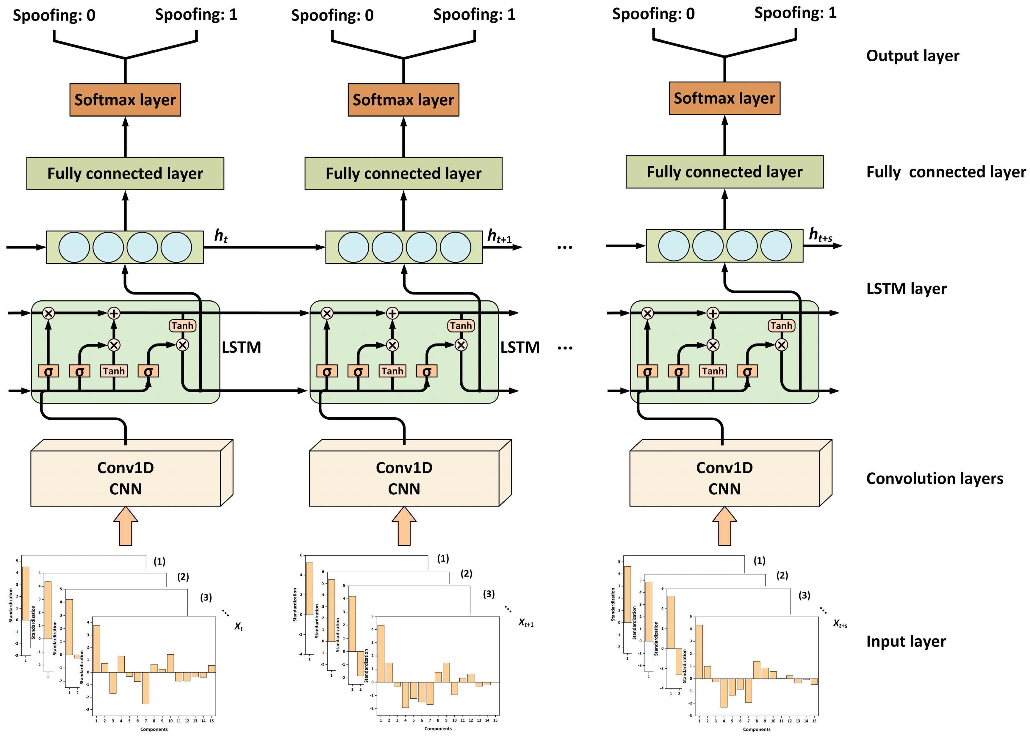 DeepPOSE: Detecting GPS spoofing attack via deep recurrent neural network -  ScienceDirect