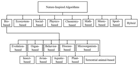 Drones | Free Full-Text | Nature-Inspired Algorithms from Oceans to ...