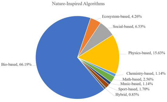 Drones | Free Full-Text | Nature-Inspired Algorithms from Oceans to ...