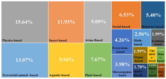 Drones | Free Full-Text | Nature-Inspired Algorithms from Oceans to ...