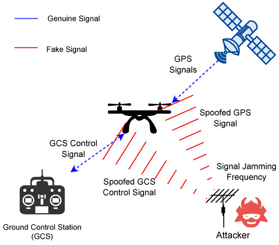 Cyber4Drone A Systematic Review of Cyber Security and Forensics in Next Generation Drones