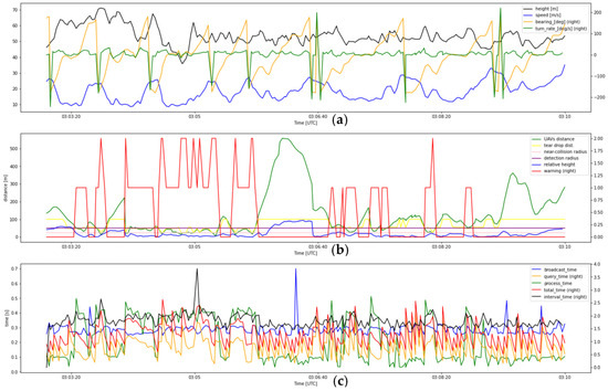 Flight Test Analysis of UTM Conflict Detection Based on a Network ...