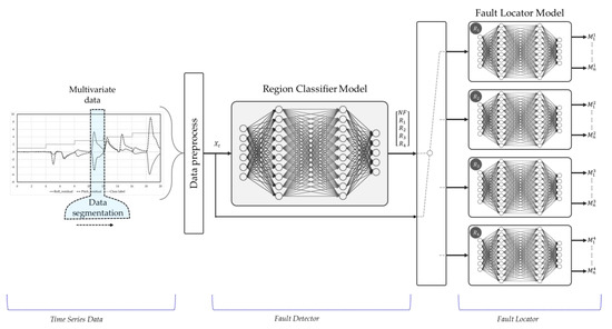 Deep Learning-Based Robust Actuator Fault Detection and Isolation ...