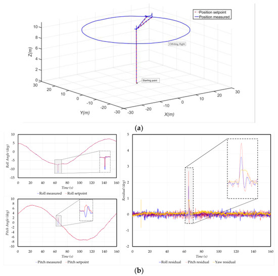 Drones Free FullText Deep LearningBased Robust Actuator Fault