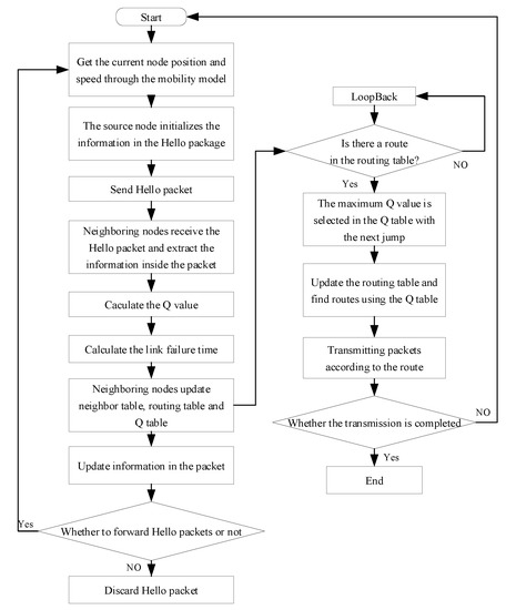 Drones | Free Full-Text | QEHLR: A Q-Learning Empowered Highly Dynamic ...