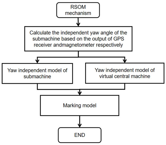 A GPS-Adaptive Spoofing Detection Method for the Small UAV Cluster