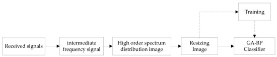 Modulation Recognition of Low-SNR UAV Radar Signals Based on Bispectral ...