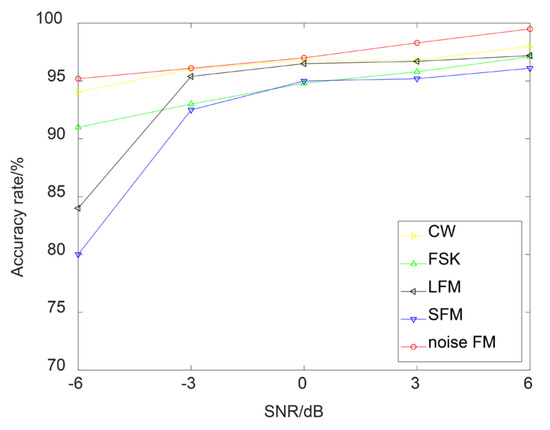 Modulation Recognition of Low-SNR UAV Radar Signals Based on Bispectral ...
