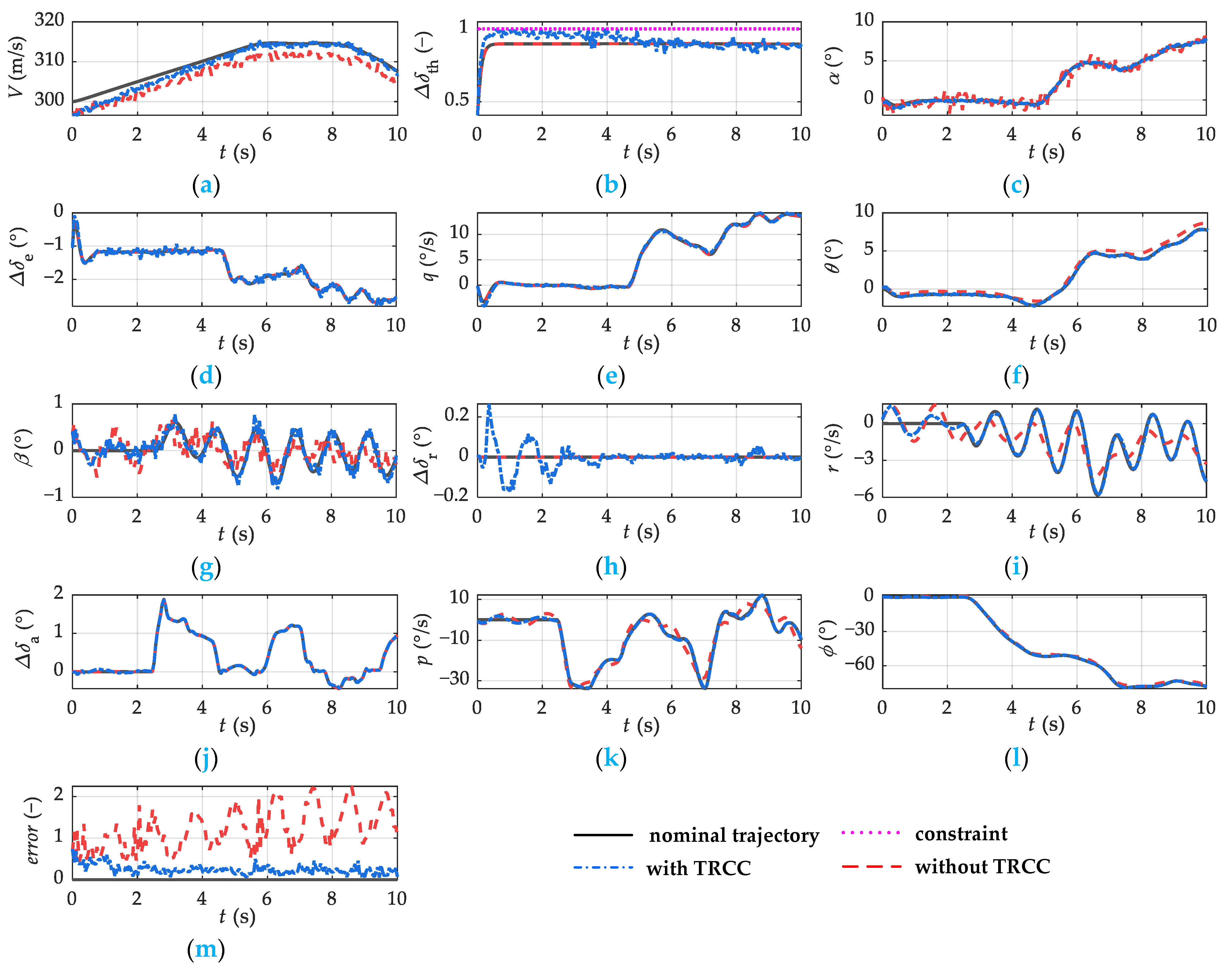 Trcc Control Software Fast Tube-Based Robust Compensation Control for Fixed-Wing UAVs