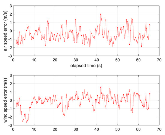 Go with the Flow: Estimating Wind Using Uncrewed Aircraft