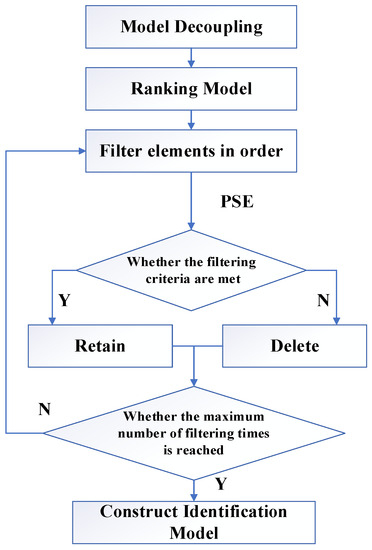 Time-Domain Identification Method Based on Data-Driven Intelligent ...