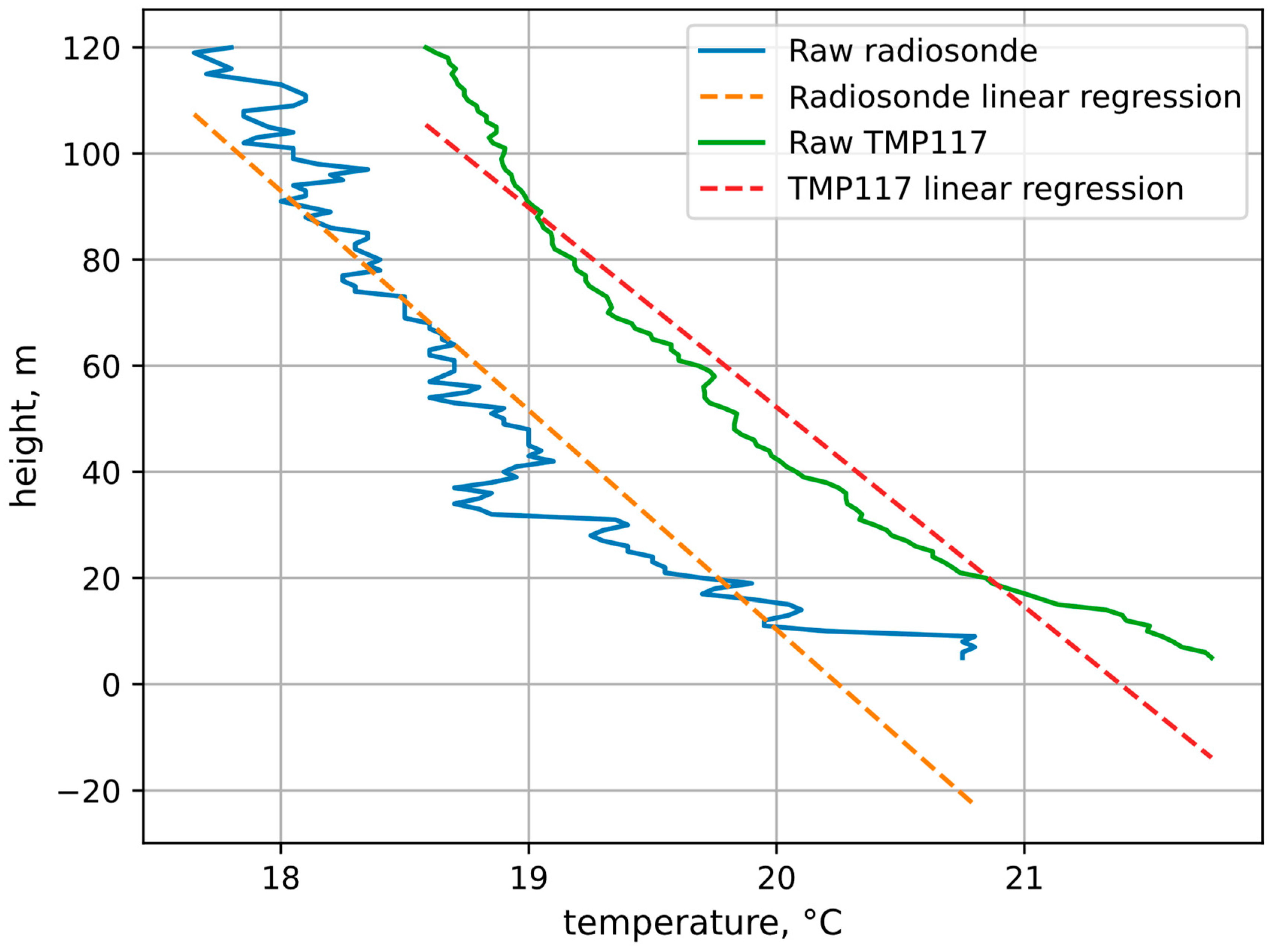 Drone cheap temperature range