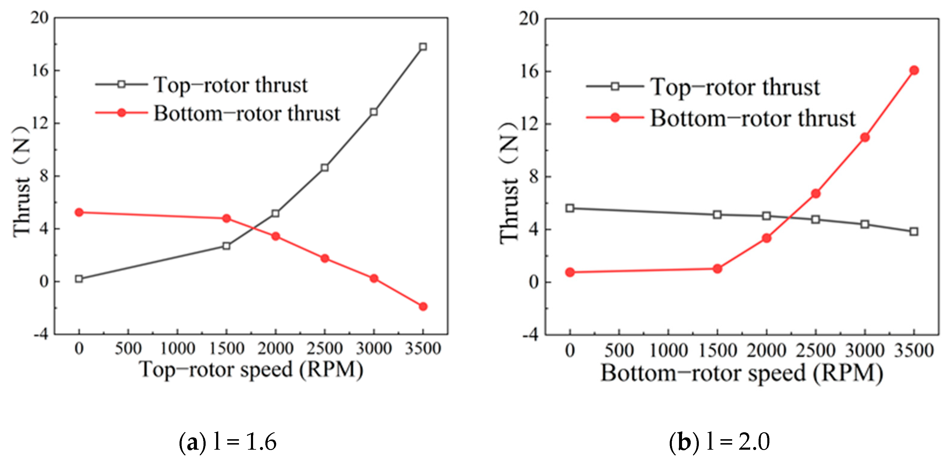 Drones Free FullText Experimental Investigation on Thrust