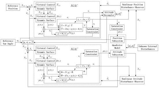 Distributed Dynamic Surface Control for a Class of Quadrotor UAVs with ...