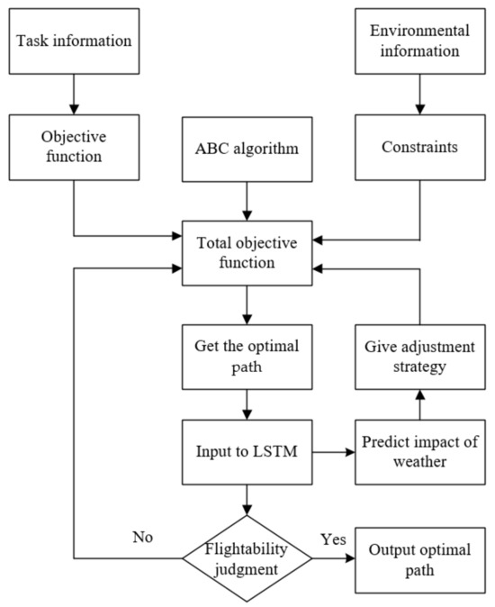A Path-Planning Method for UAV Swarm under Multiple Environmental Threats