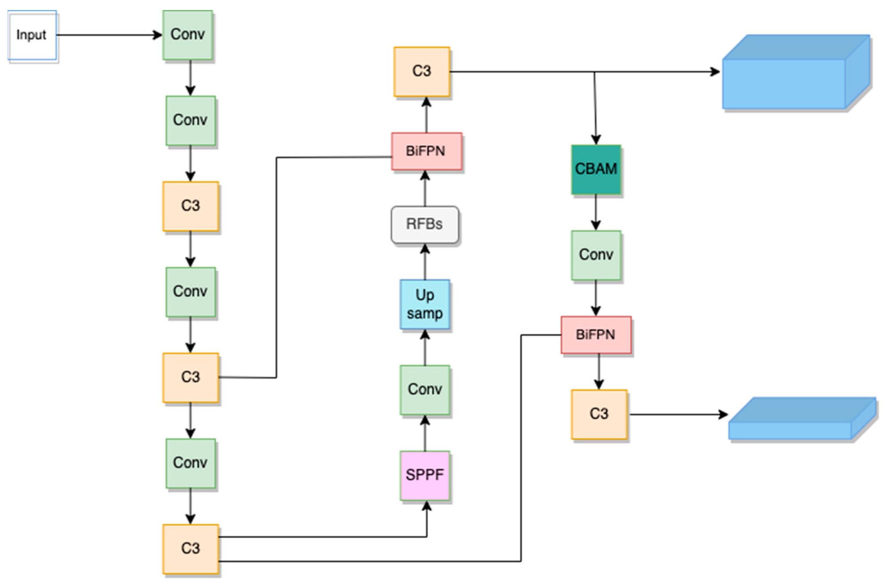 Research on Improved YOLOv5 Vehicle Target Detection Algorithm in ...