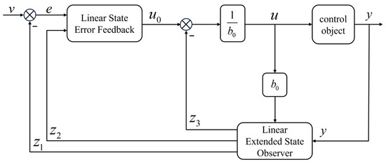 Attitude Control of Small Fixed−Wing UAV Based on Sliding Mode and ...