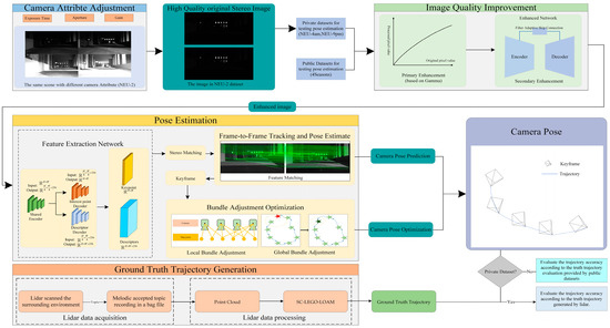 Dark-SLAM: A Robust Visual Simultaneous Localization and Mapping