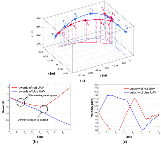 The Optimal Strategies of Maneuver Decision in Air Combat of UCAV Based ...