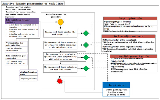 Task Plan Send Adapt An Adaptive Task Planning Method for UAVC Task Layer: DSTCA
