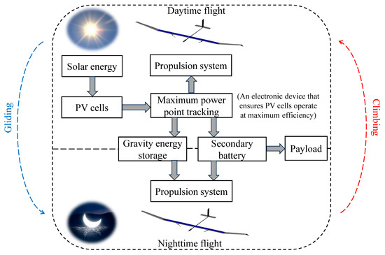Mission-Based Design and Retrofit for Energy/Propulsion