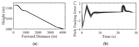 A Nonlinear Adaptive Control and Robustness Analysis for