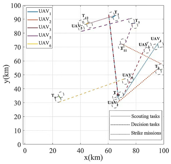 Sequential Task Allocation of More Scalable Artificial
