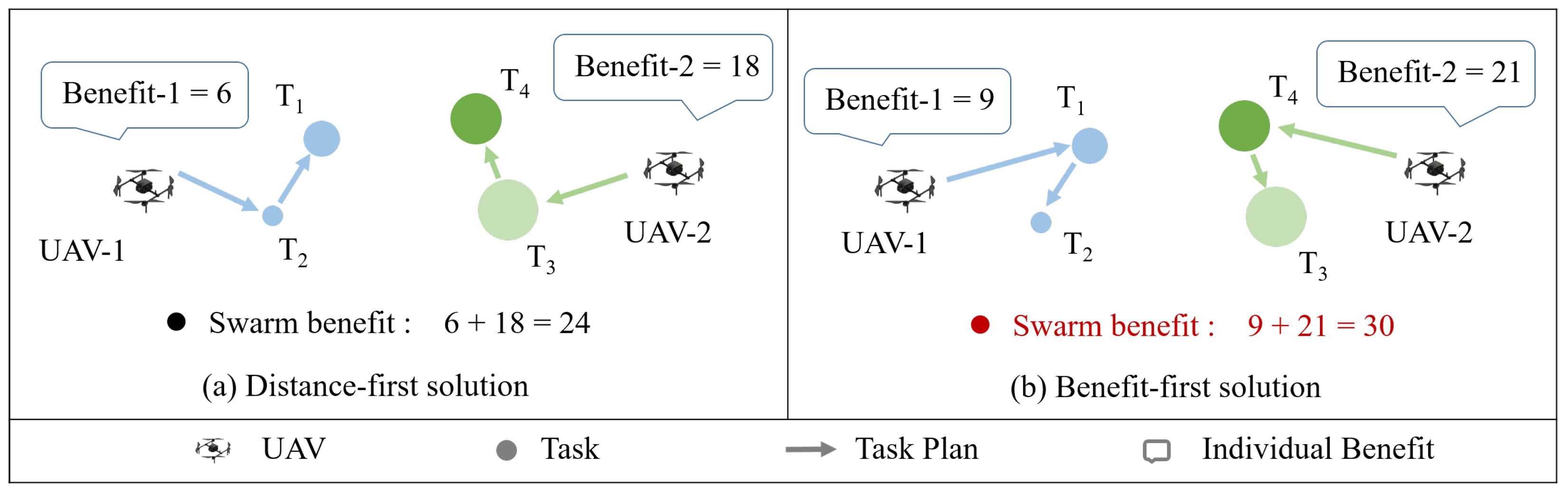 Distributed Task Allocation for Multiple UAVs Based on Swarm