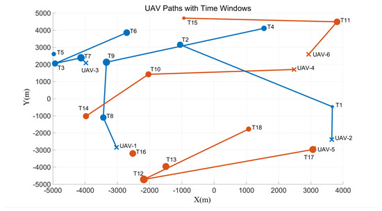 Distributed Task Allocation for Multiple UAVs Based on Swarm