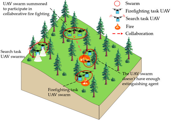 Multiple UAV Swarms Collaborative Firefighting Strategy Multiple UAV Swarms Collaborative Firefighting Strategy
