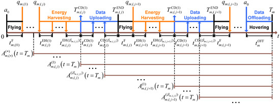 AoI-Minimal Task Assignment and Trajectory Optimization in Multi-UAV ...