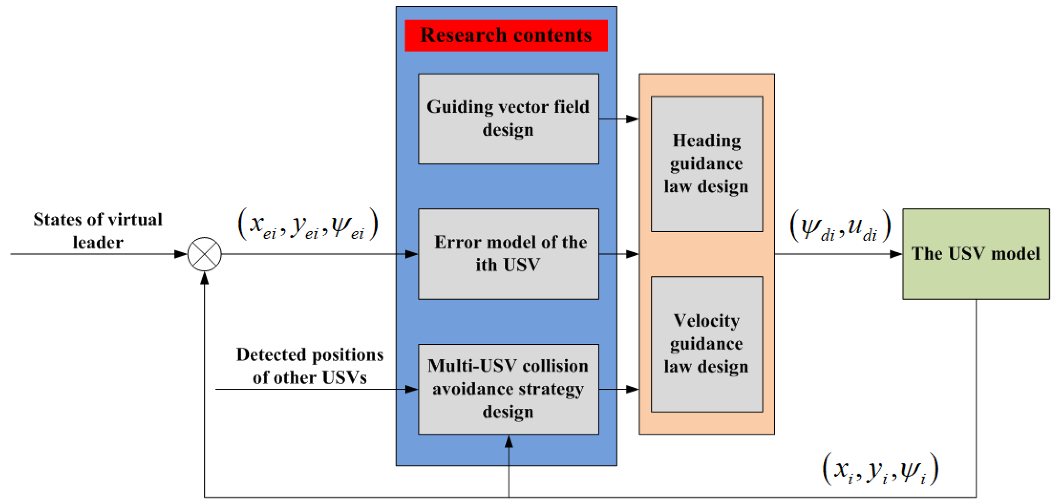 Guidance Method with Collision Avoidance Using Guiding Vector Field for ...
