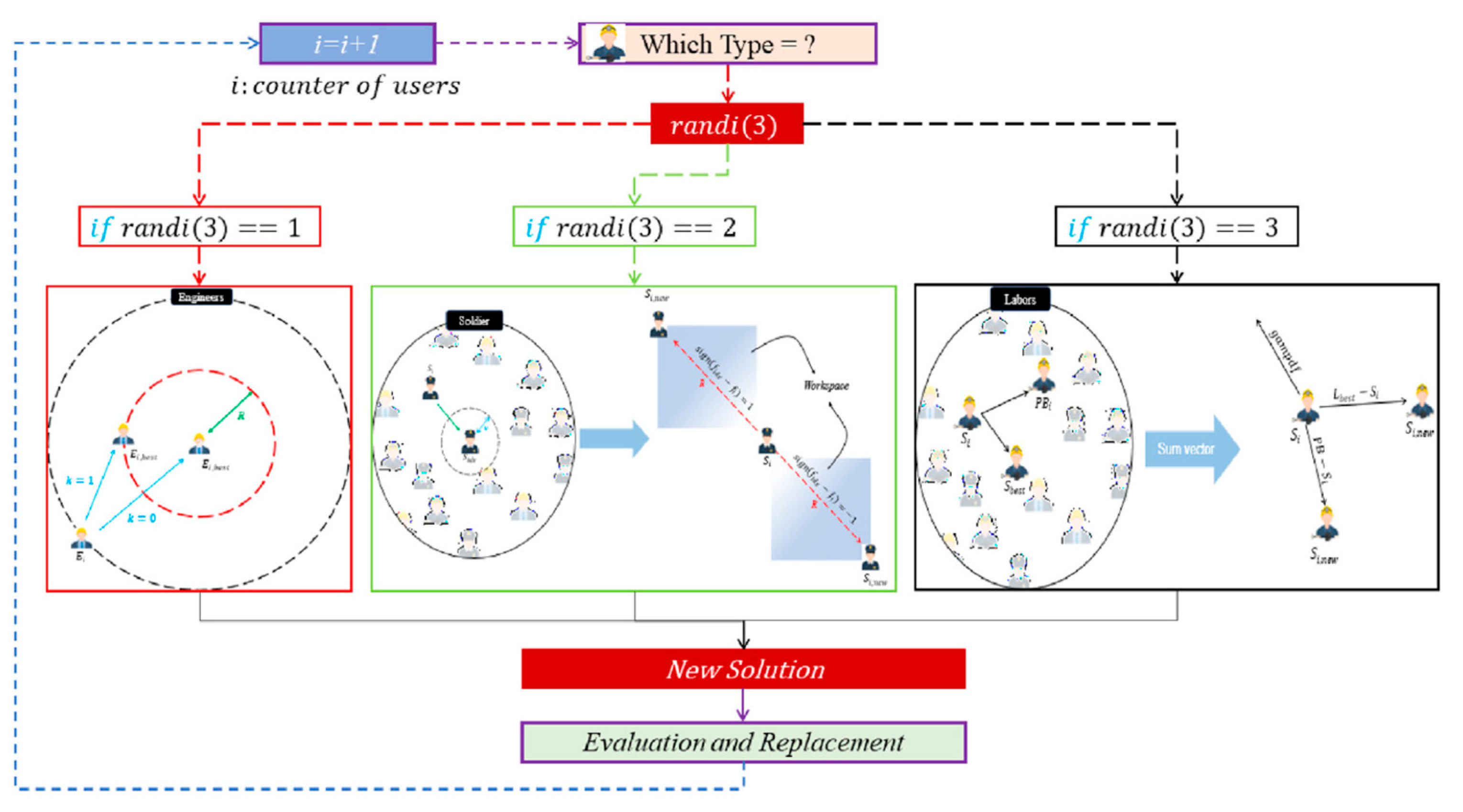 Assignment Technology Based on Improved Great Wall Construction Algorithm