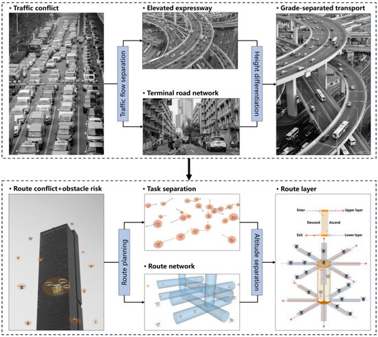 Air Route Network Planning Method of Urban Low-Altitude Logistics UAV ...