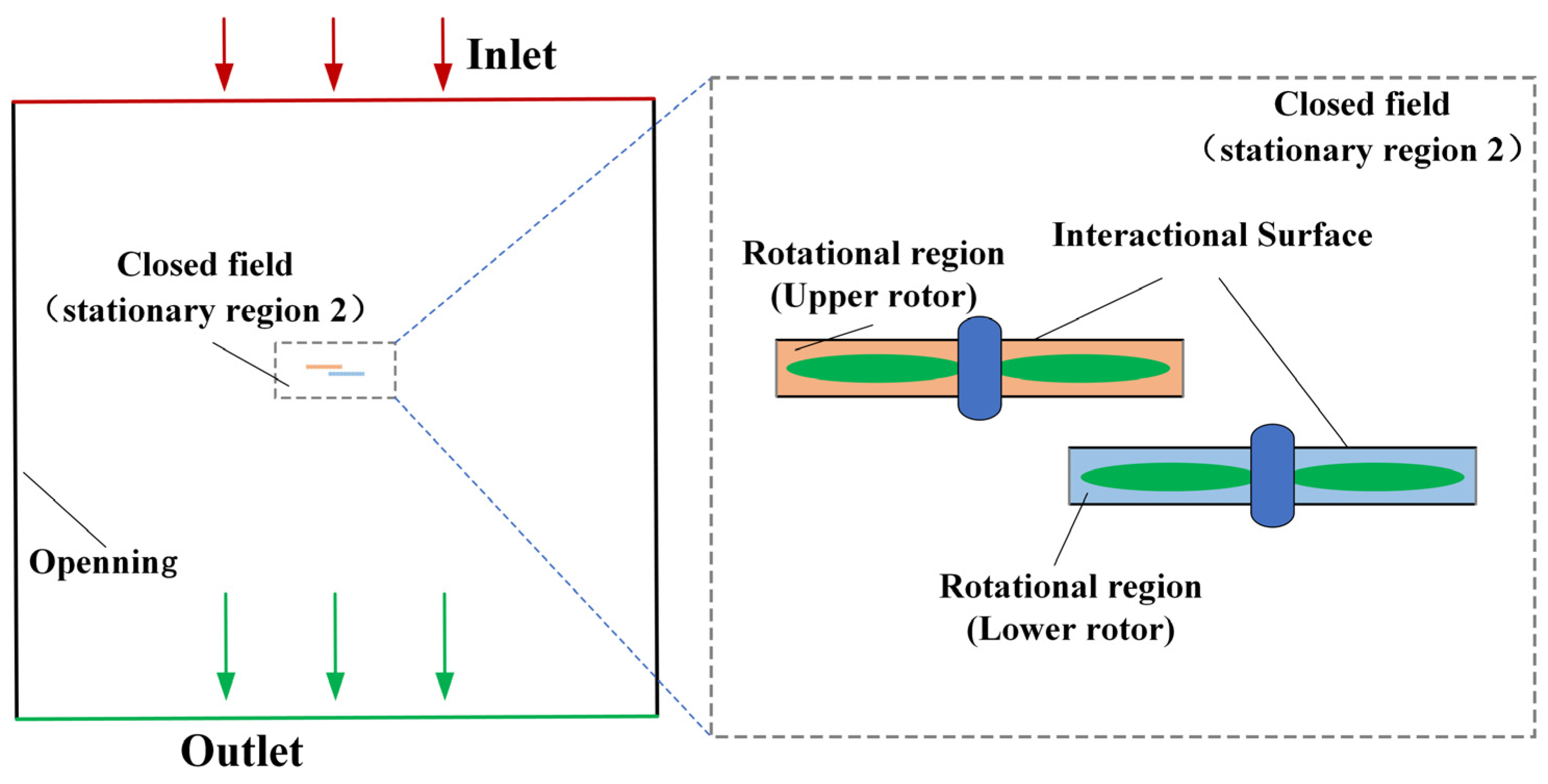 Performance Analysis and Flow Mechanism of Close-Range Performance Analysis and Flow Mechanism of Close-Range
