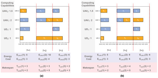 Joint Optimization of Task Completion Time and Energy Consumption in ...