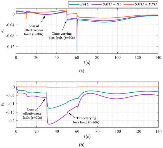 Prescribed Performance Sliding Mode Fault-Tolerant Tracking Control for ...
