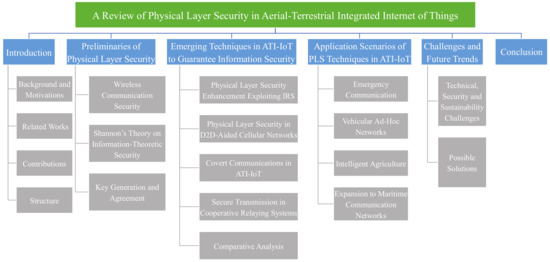 A Review of Physical Layer Security in Aerial–Terrestrial Integrated ...